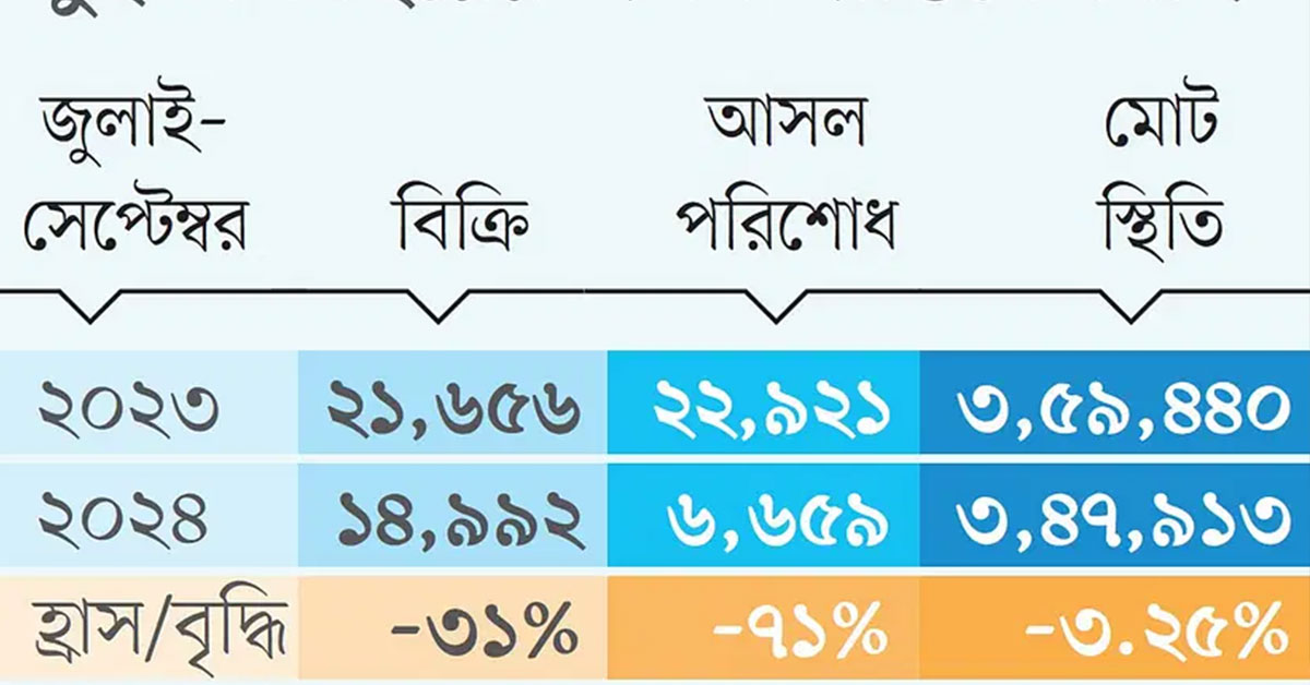 সঞ্চয়পত্র বিক্রি কমছে, তিন মাসে হ্রাস ৩১%